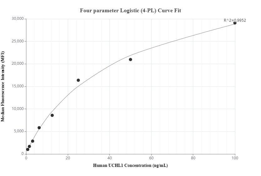 Cytometric bead array standard curve of MP01079-3